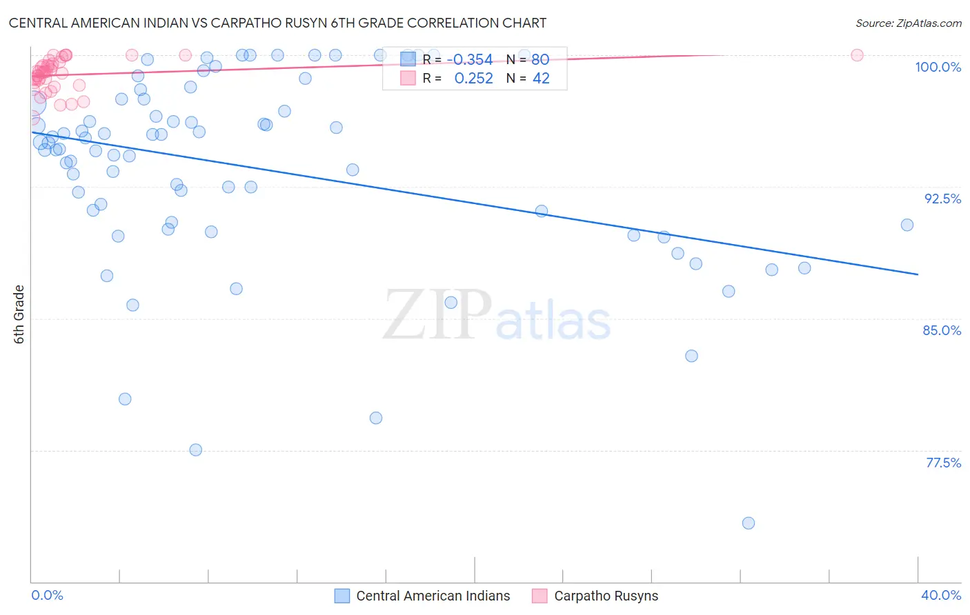 Central American Indian vs Carpatho Rusyn 6th Grade