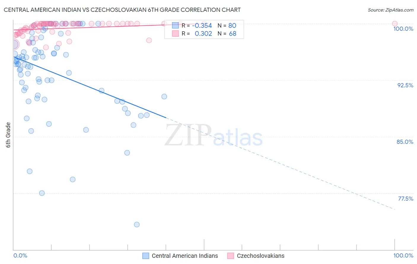Central American Indian vs Czechoslovakian 6th Grade