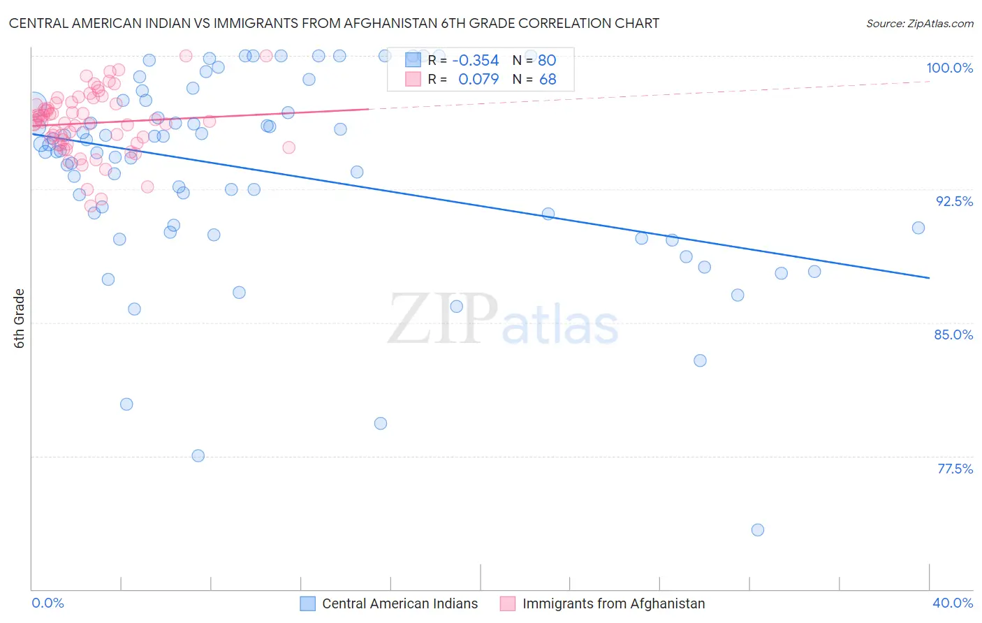 Central American Indian vs Immigrants from Afghanistan 6th Grade