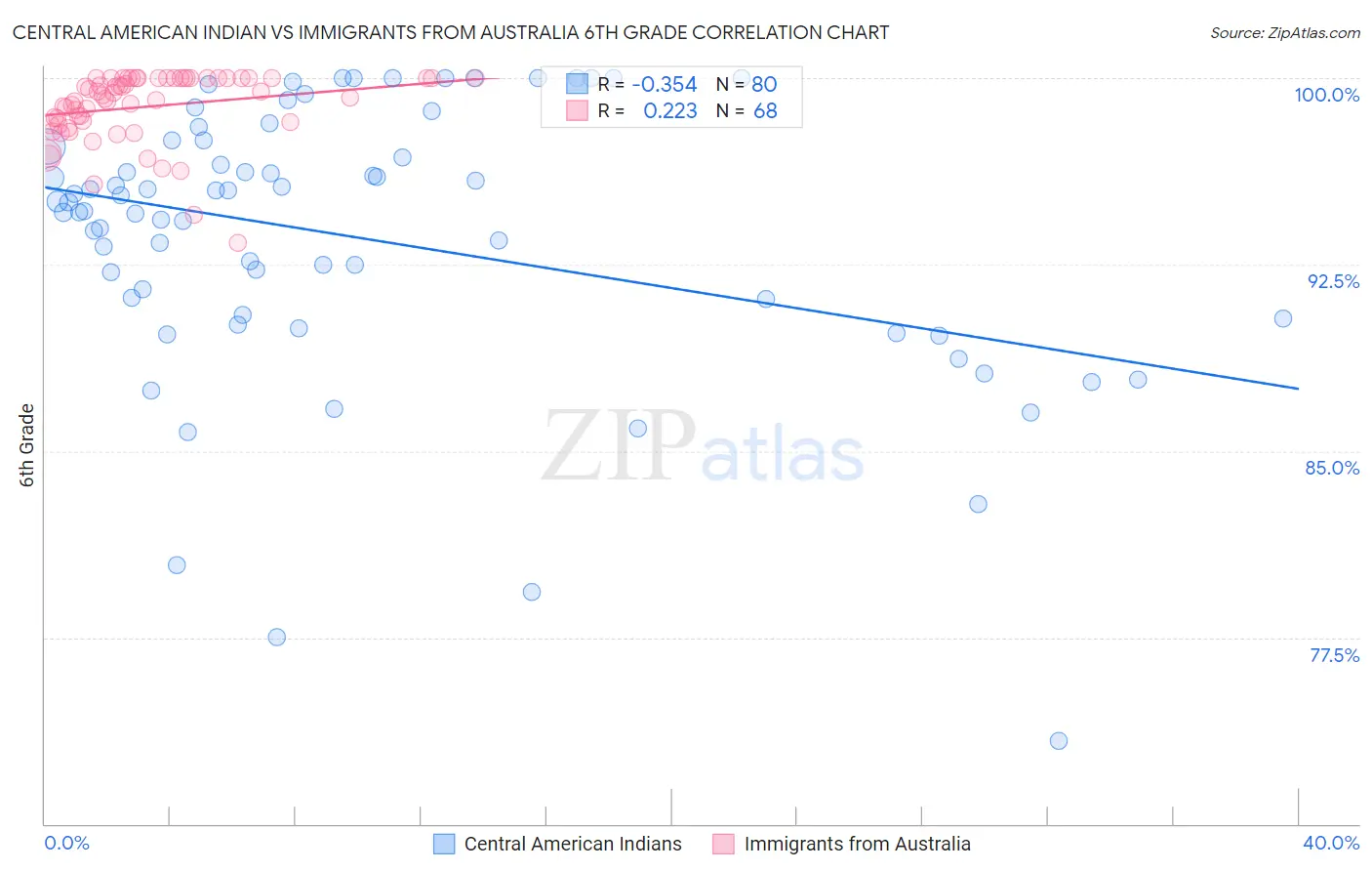 Central American Indian vs Immigrants from Australia 6th Grade