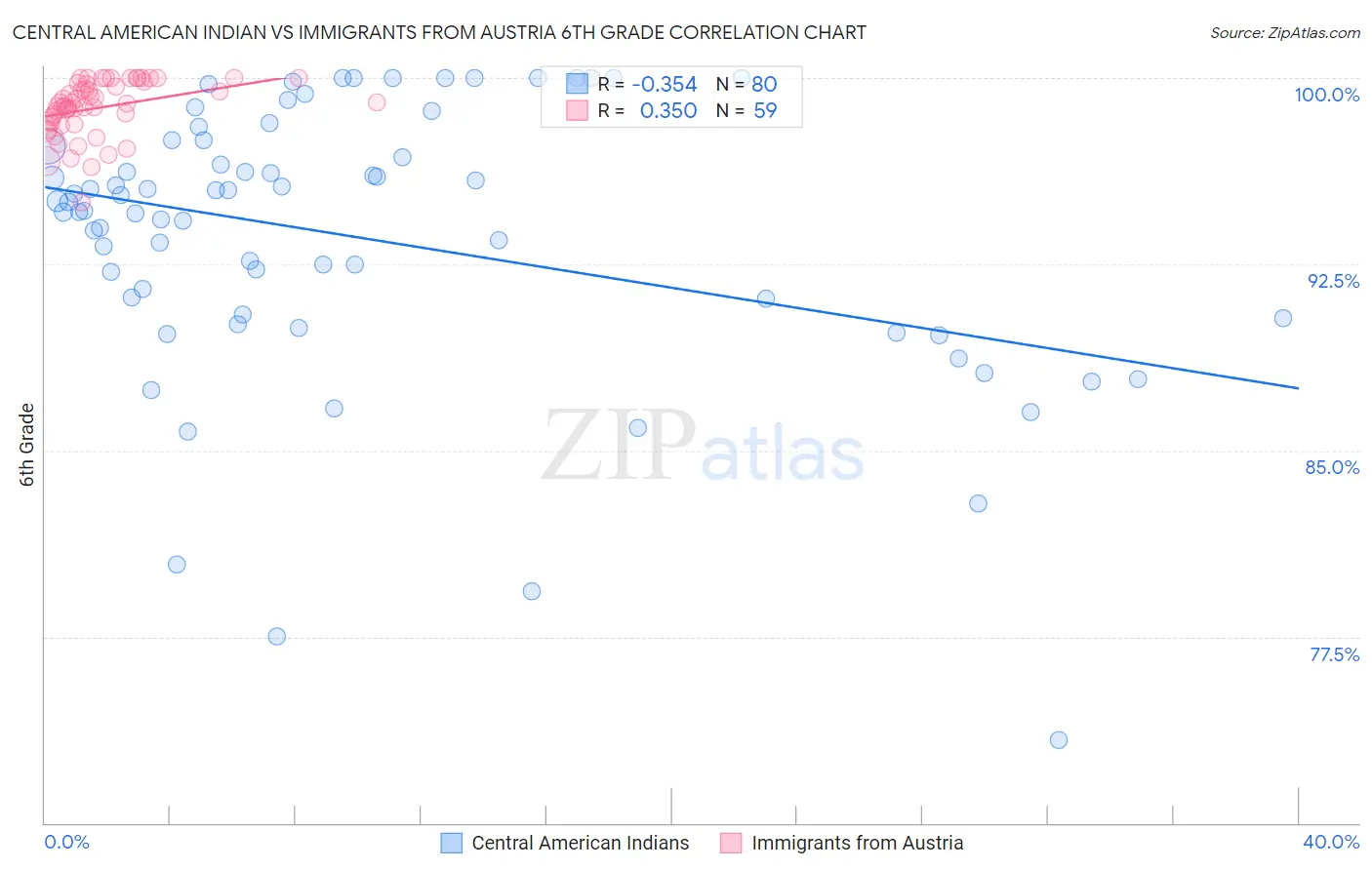 Central American Indian vs Immigrants from Austria 6th Grade
