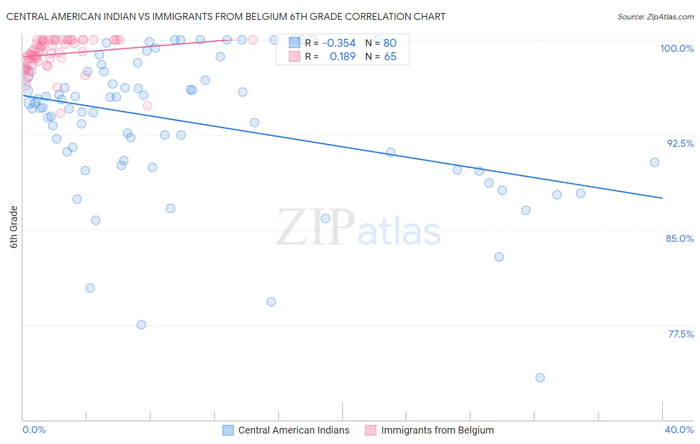 Central American Indian vs Immigrants from Belgium 6th Grade