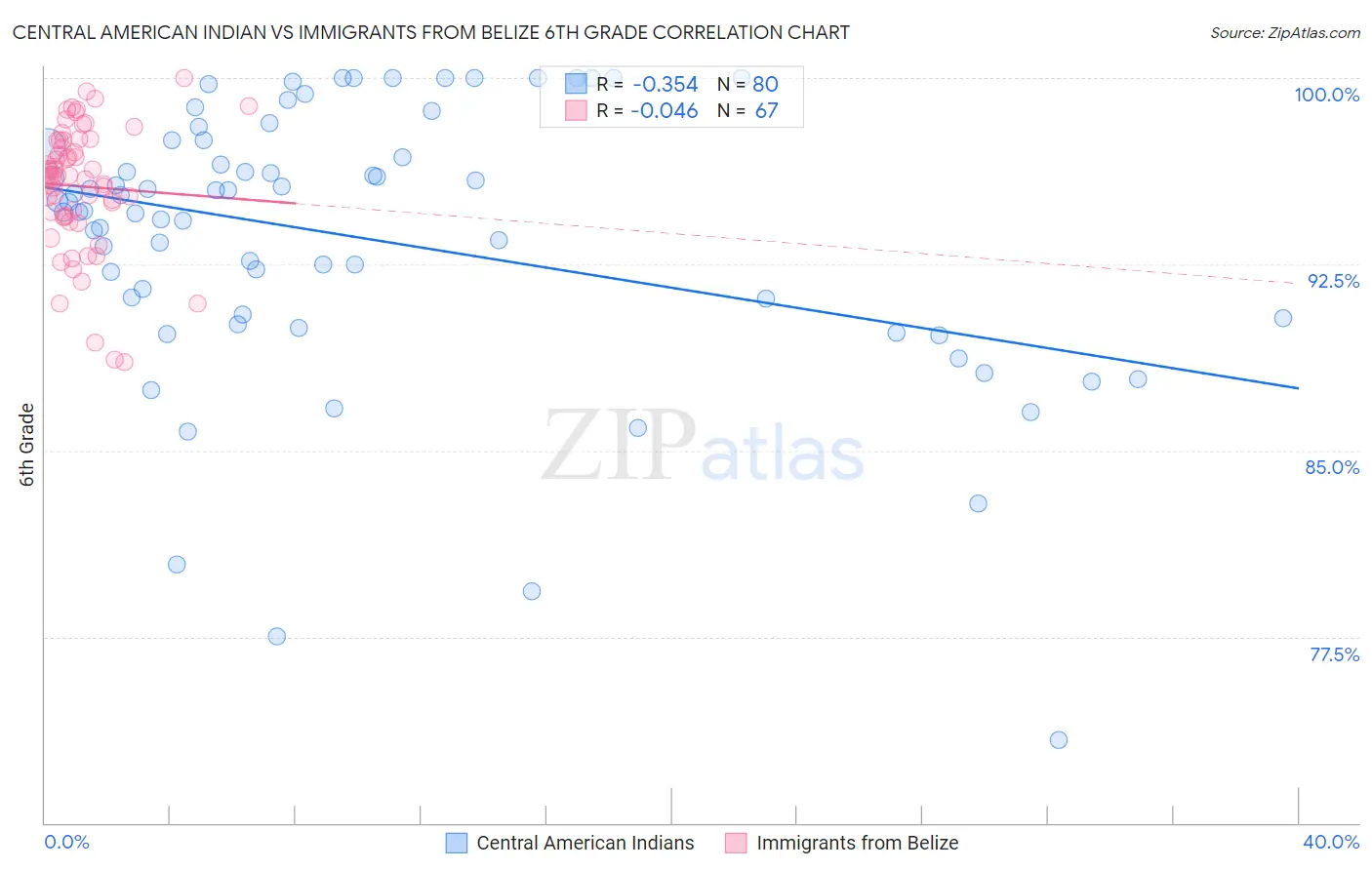 Central American Indian vs Immigrants from Belize 6th Grade