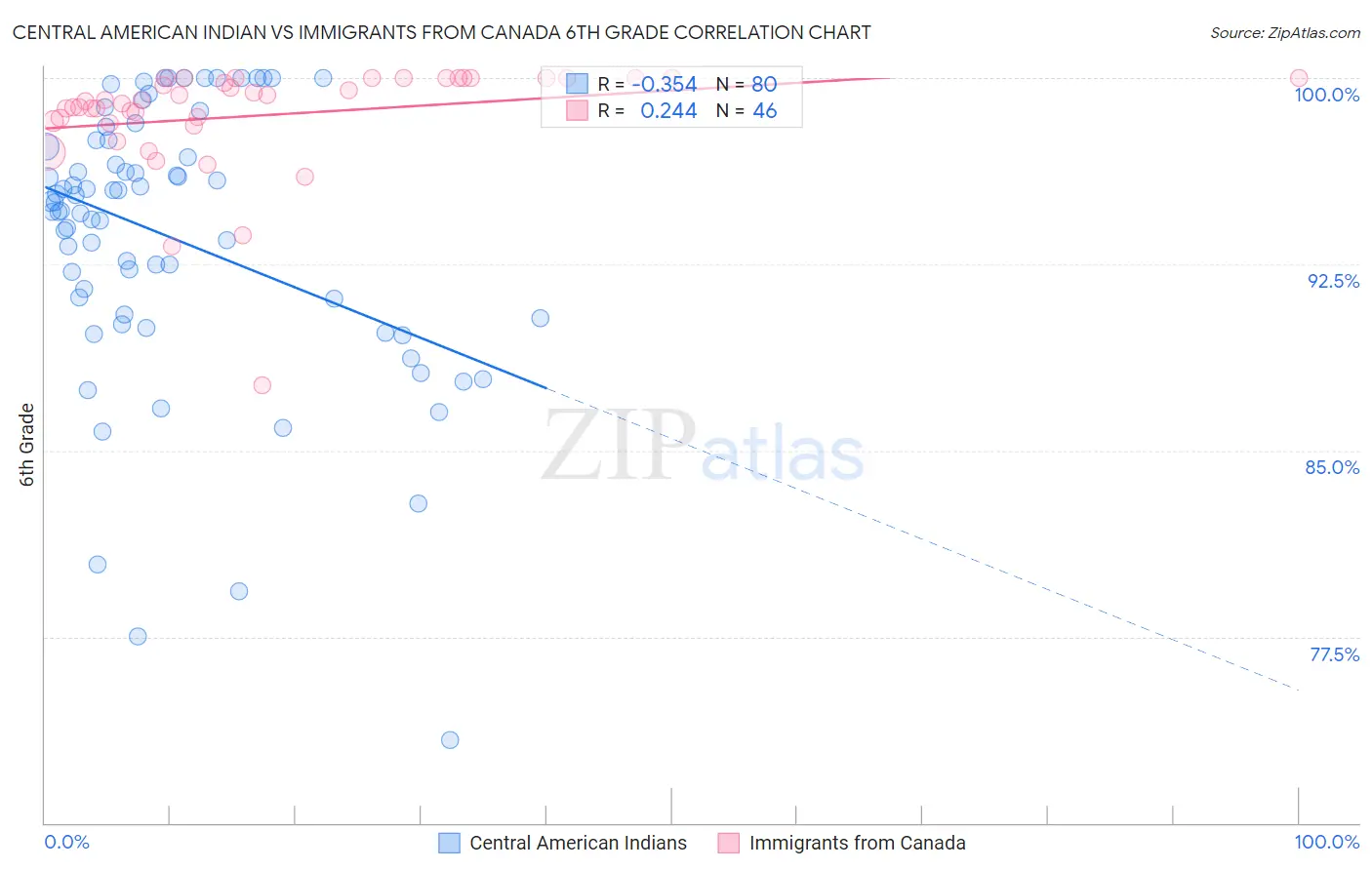 Central American Indian vs Immigrants from Canada 6th Grade