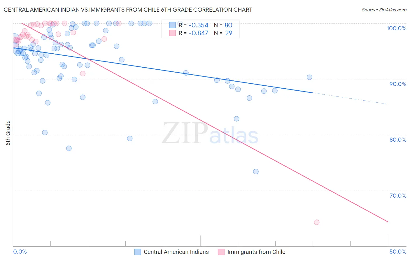 Central American Indian vs Immigrants from Chile 6th Grade