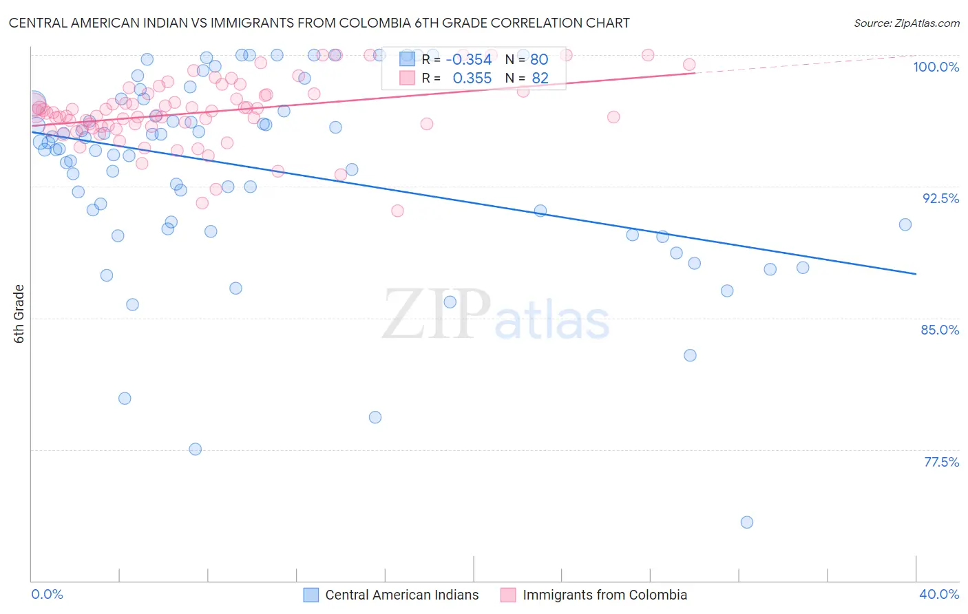 Central American Indian vs Immigrants from Colombia 6th Grade