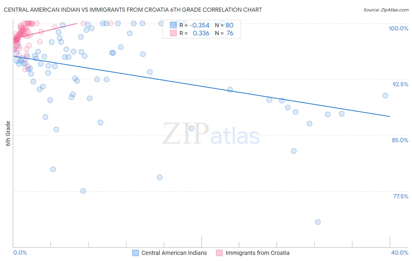 Central American Indian vs Immigrants from Croatia 6th Grade