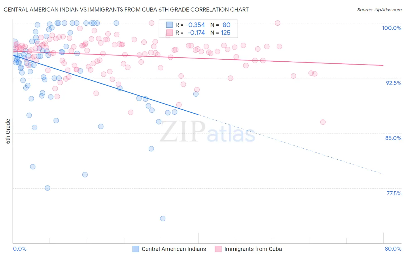 Central American Indian vs Immigrants from Cuba 6th Grade