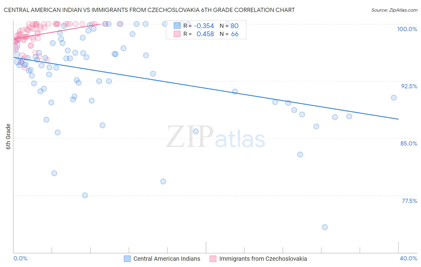Central American Indian vs Immigrants from Czechoslovakia 6th Grade