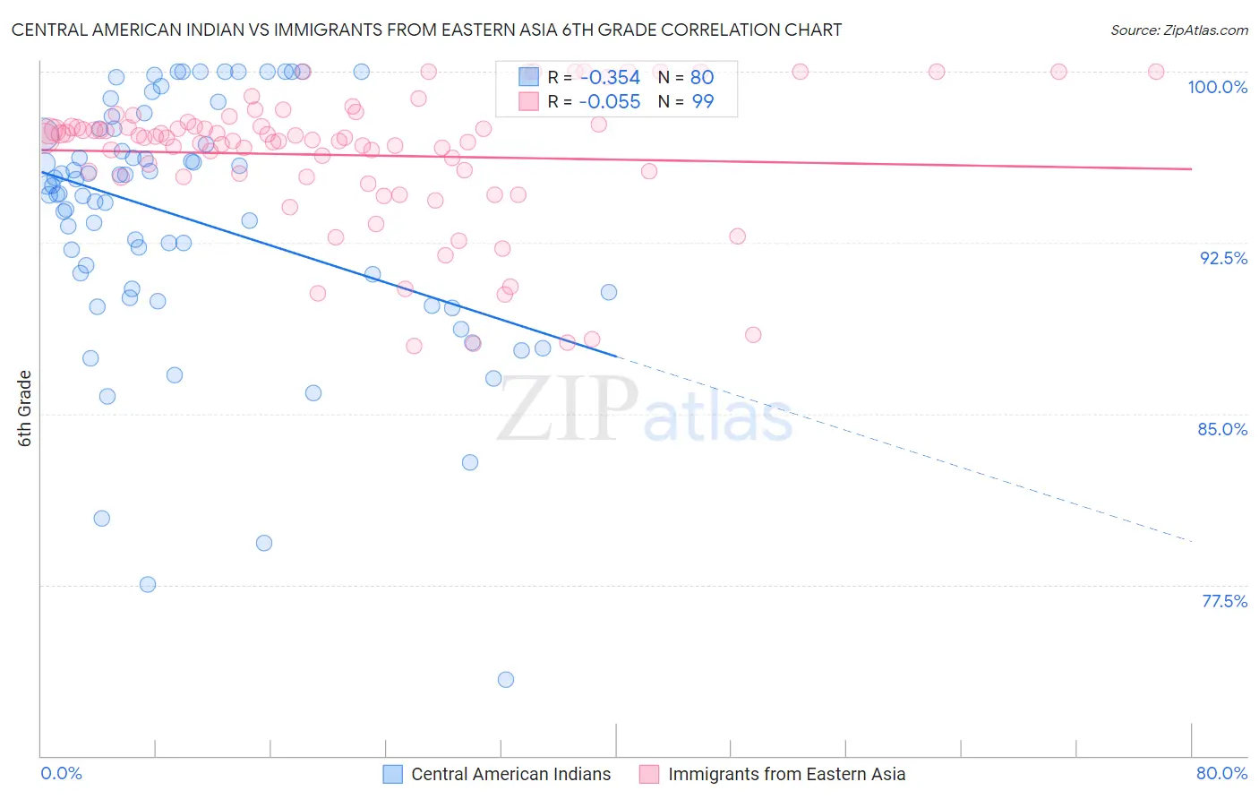 Central American Indian vs Immigrants from Eastern Asia 6th Grade