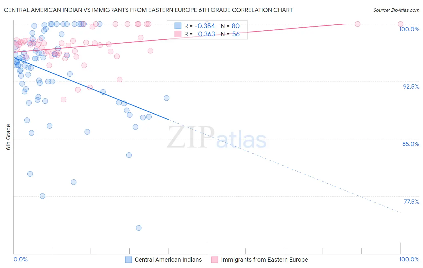 Central American Indian vs Immigrants from Eastern Europe 6th Grade