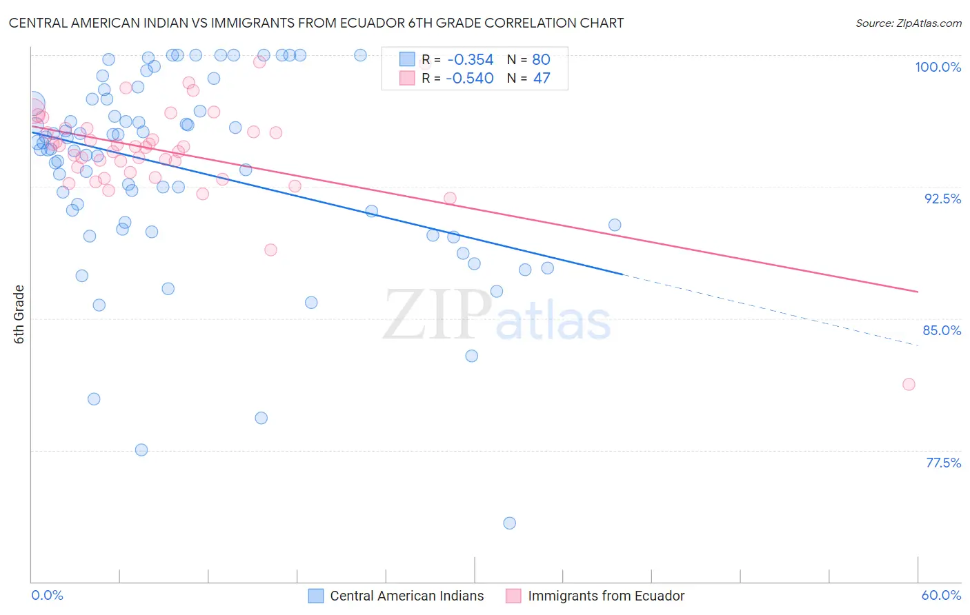 Central American Indian vs Immigrants from Ecuador 6th Grade