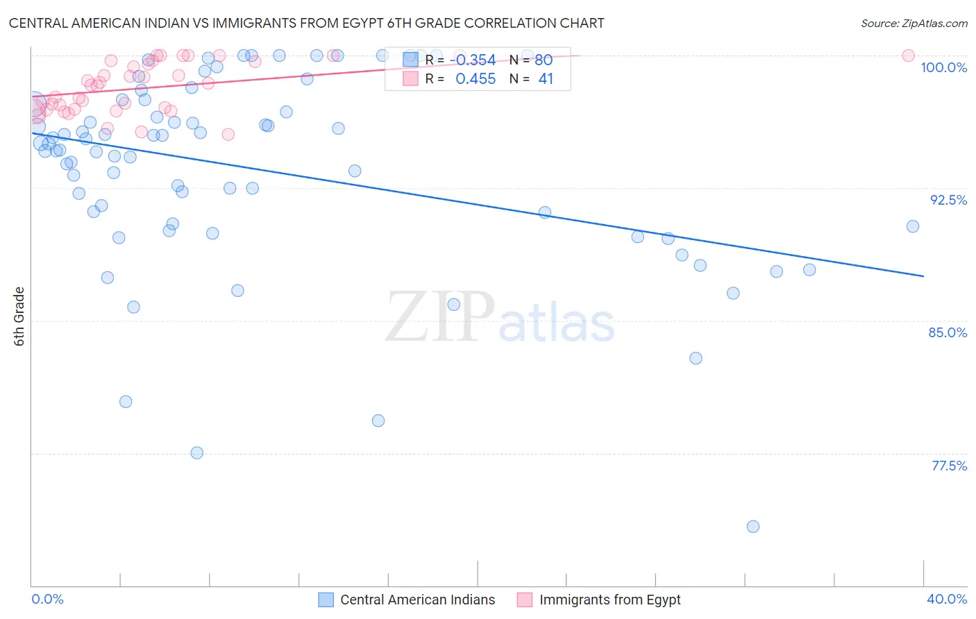 Central American Indian vs Immigrants from Egypt 6th Grade