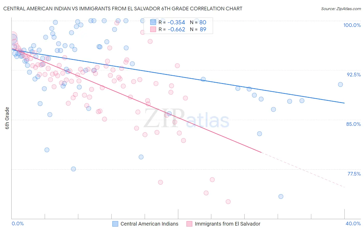 Central American Indian vs Immigrants from El Salvador 6th Grade