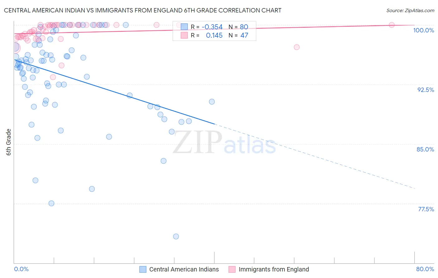 Central American Indian vs Immigrants from England 6th Grade