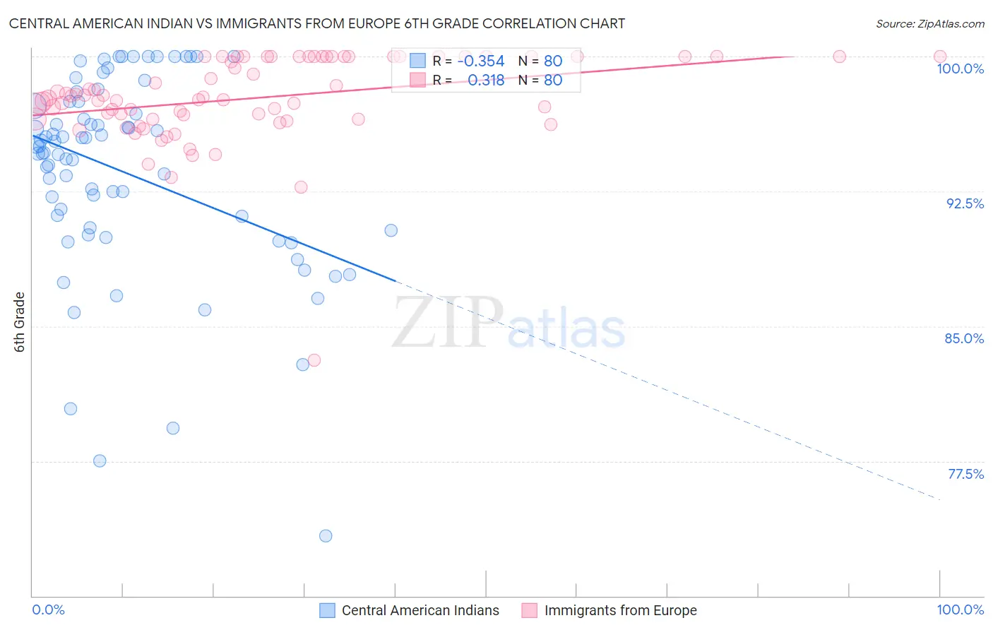 Central American Indian vs Immigrants from Europe 6th Grade