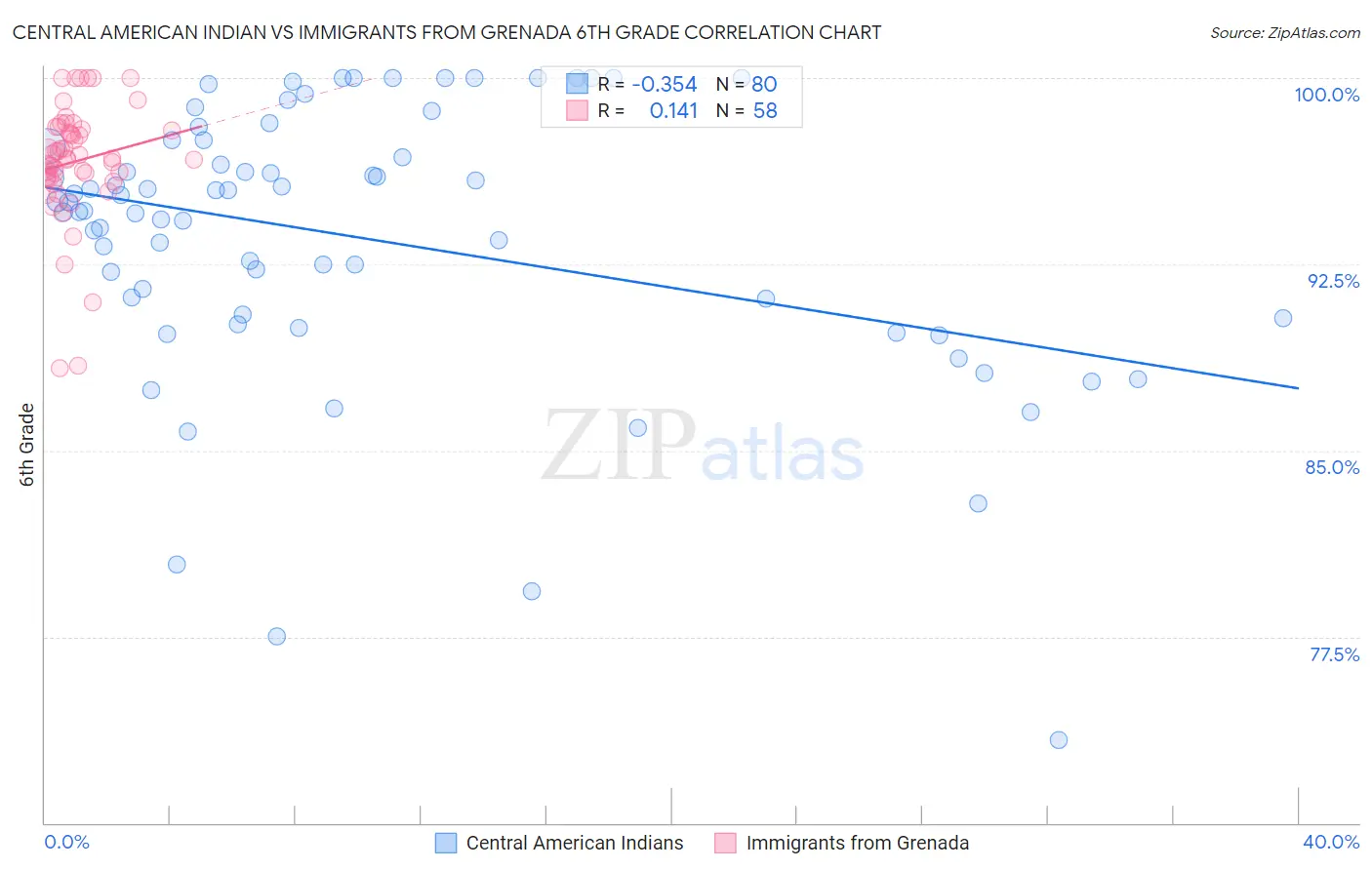 Central American Indian vs Immigrants from Grenada 6th Grade