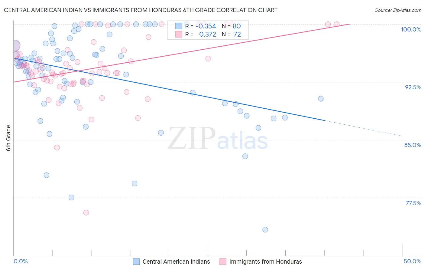 Central American Indian vs Immigrants from Honduras 6th Grade