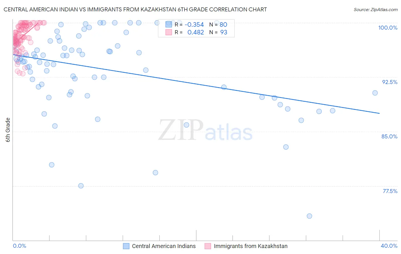 Central American Indian vs Immigrants from Kazakhstan 6th Grade