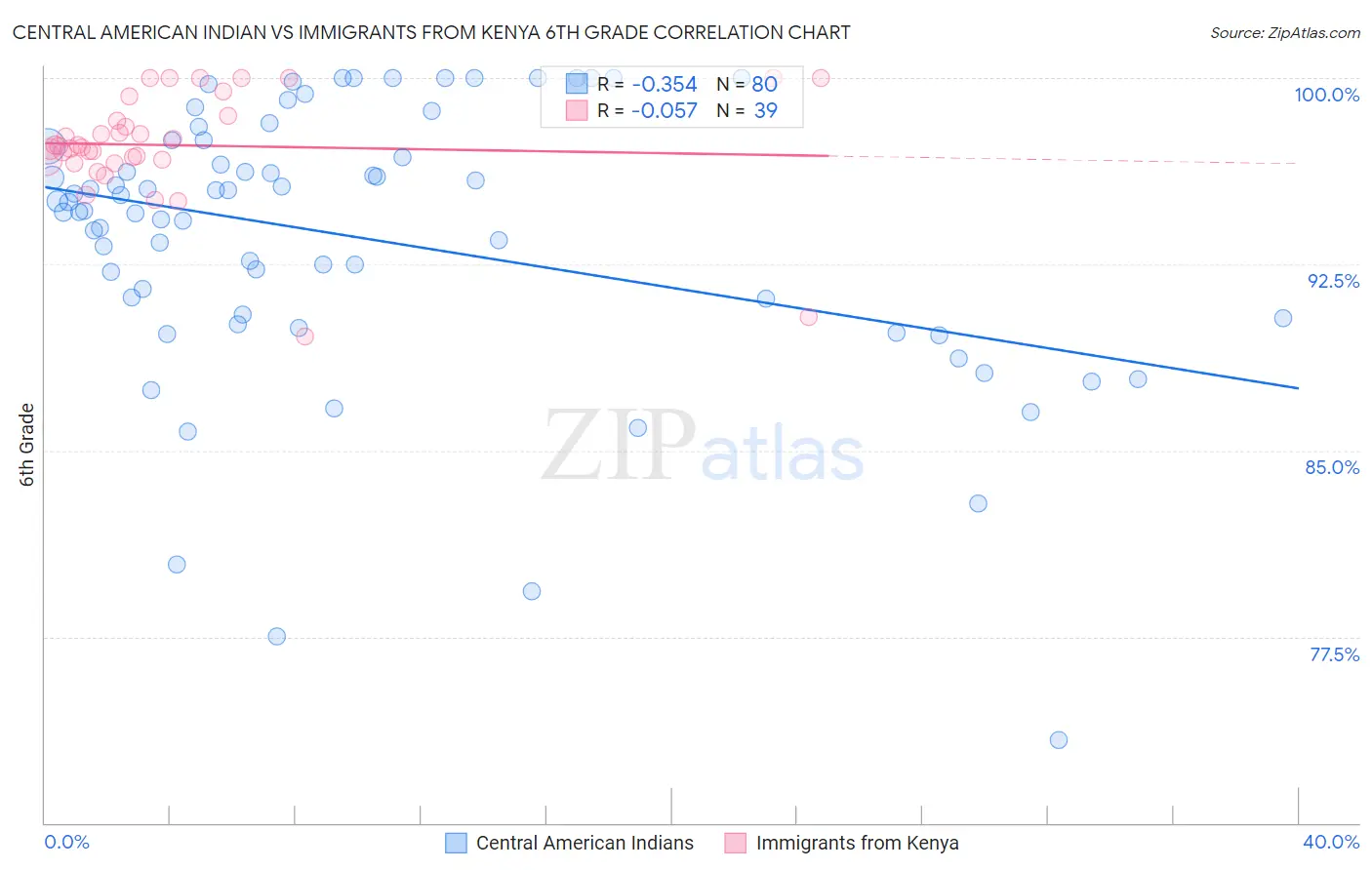 Central American Indian vs Immigrants from Kenya 6th Grade