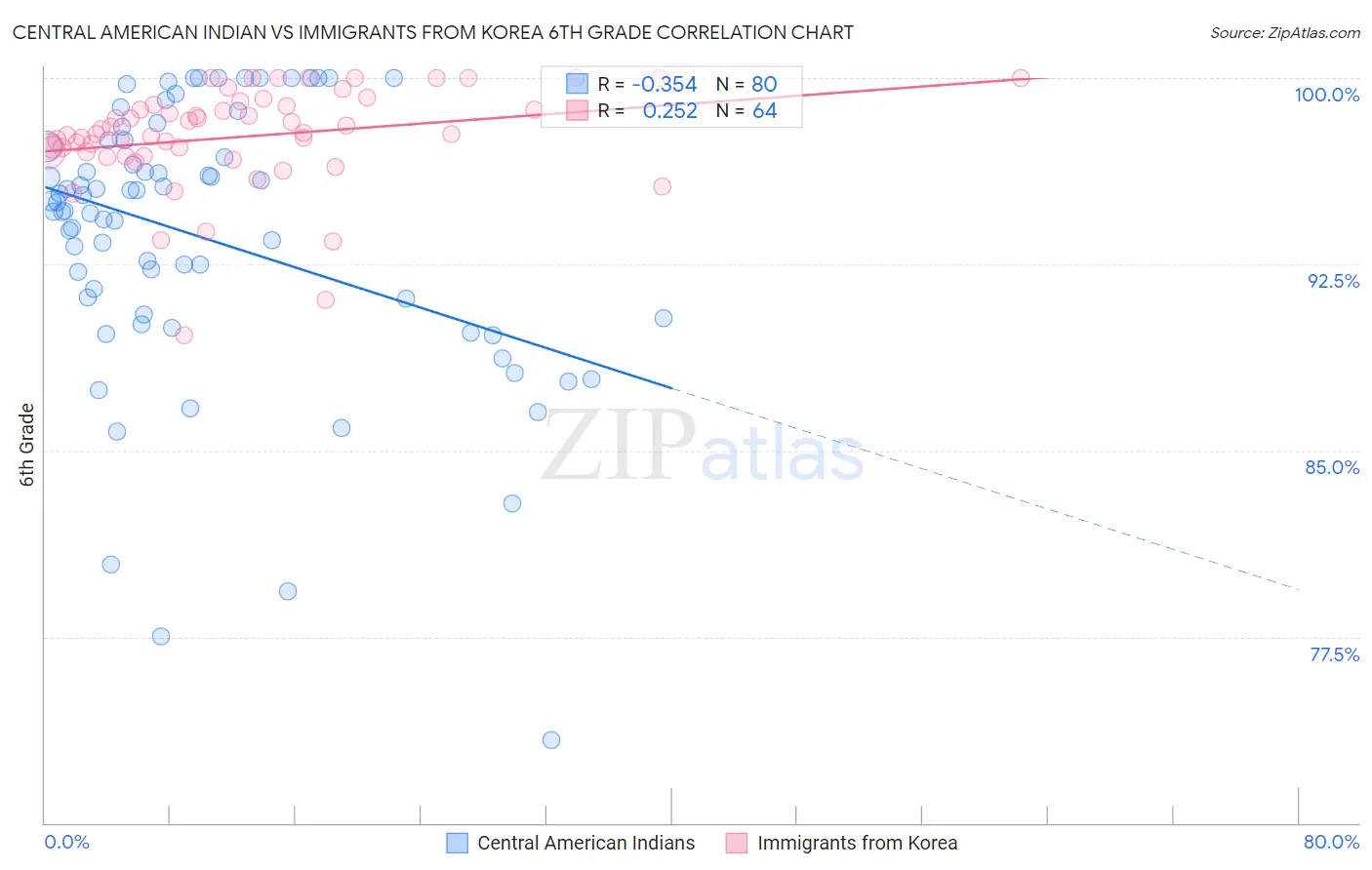 Central American Indian vs Immigrants from Korea 6th Grade