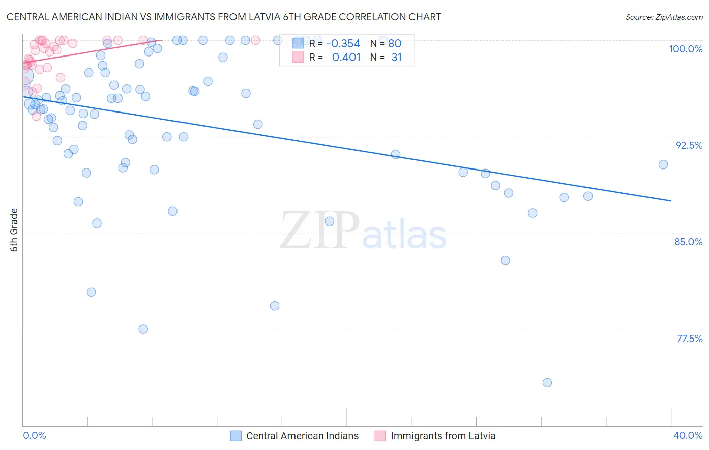 Central American Indian vs Immigrants from Latvia 6th Grade