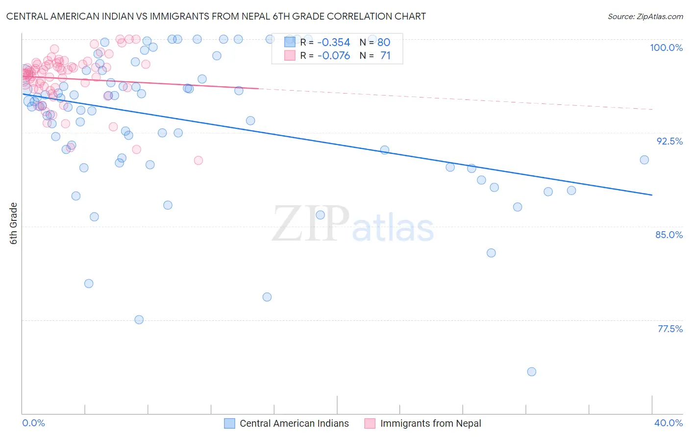 Central American Indian vs Immigrants from Nepal 6th Grade