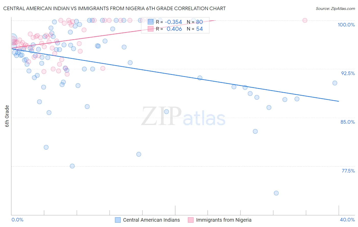 Central American Indian vs Immigrants from Nigeria 6th Grade
