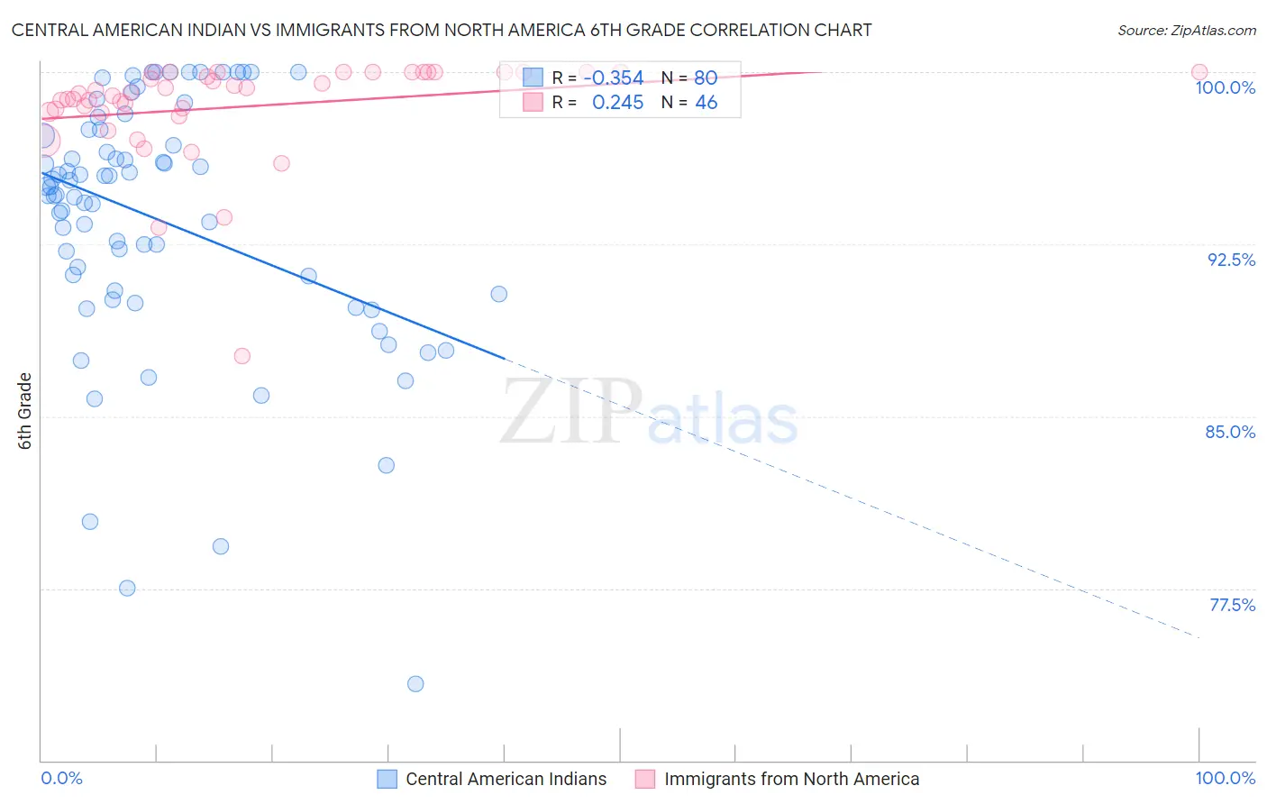 Central American Indian vs Immigrants from North America 6th Grade