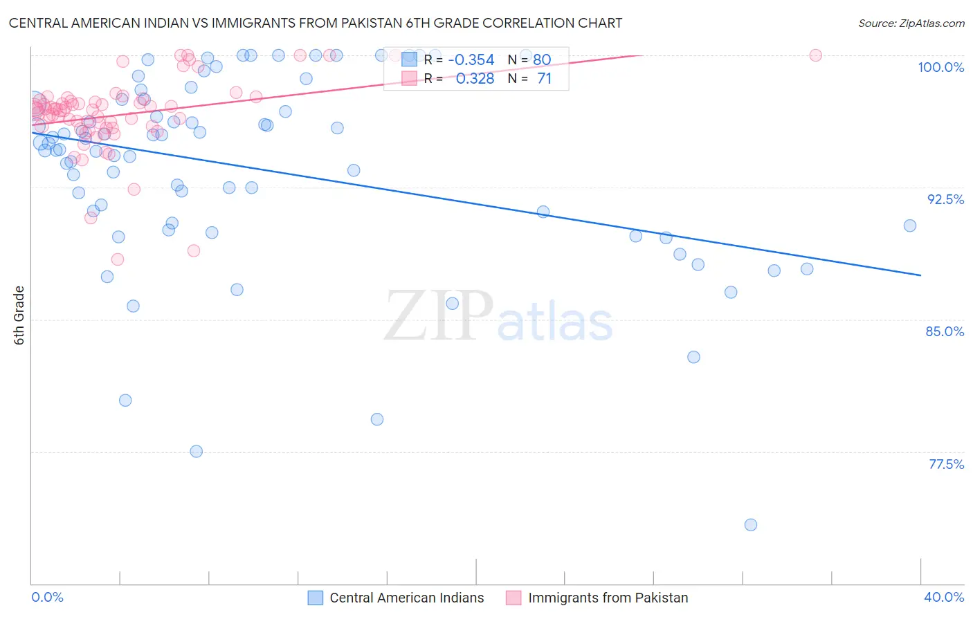 Central American Indian vs Immigrants from Pakistan 6th Grade