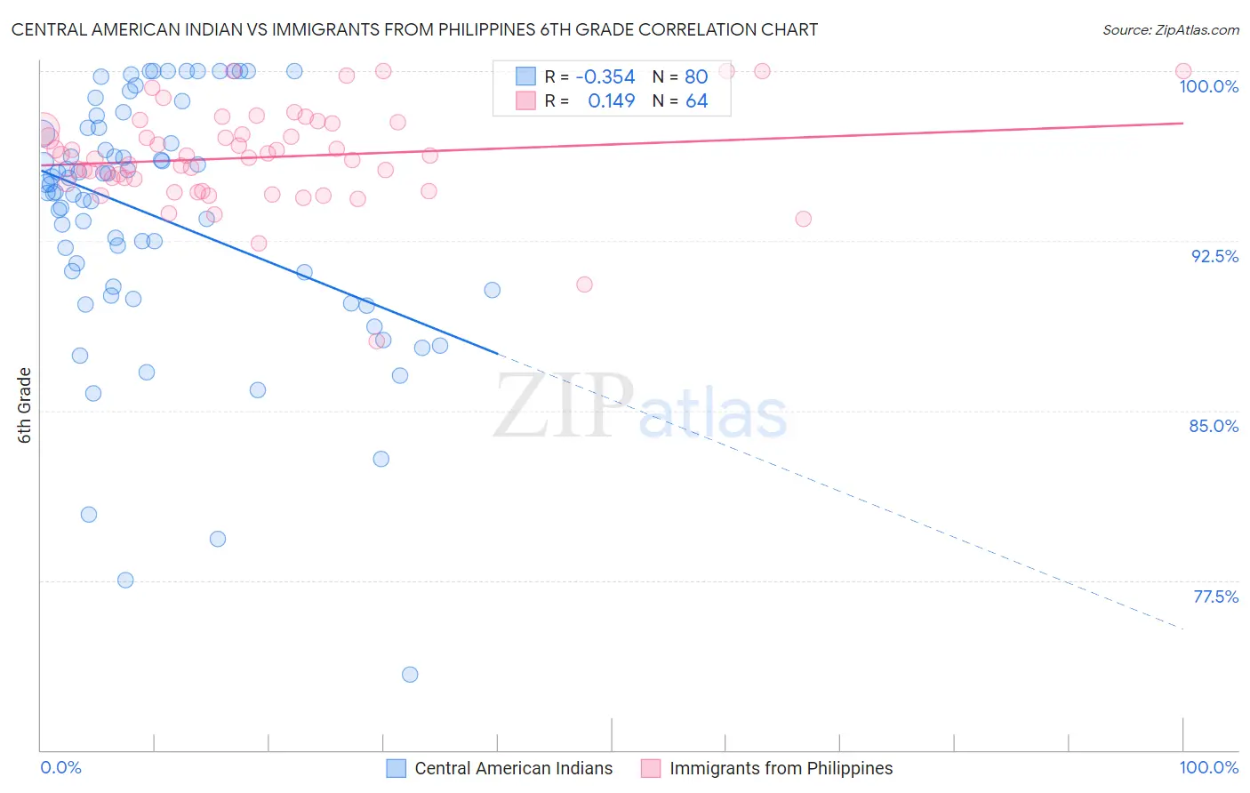 Central American Indian vs Immigrants from Philippines 6th Grade