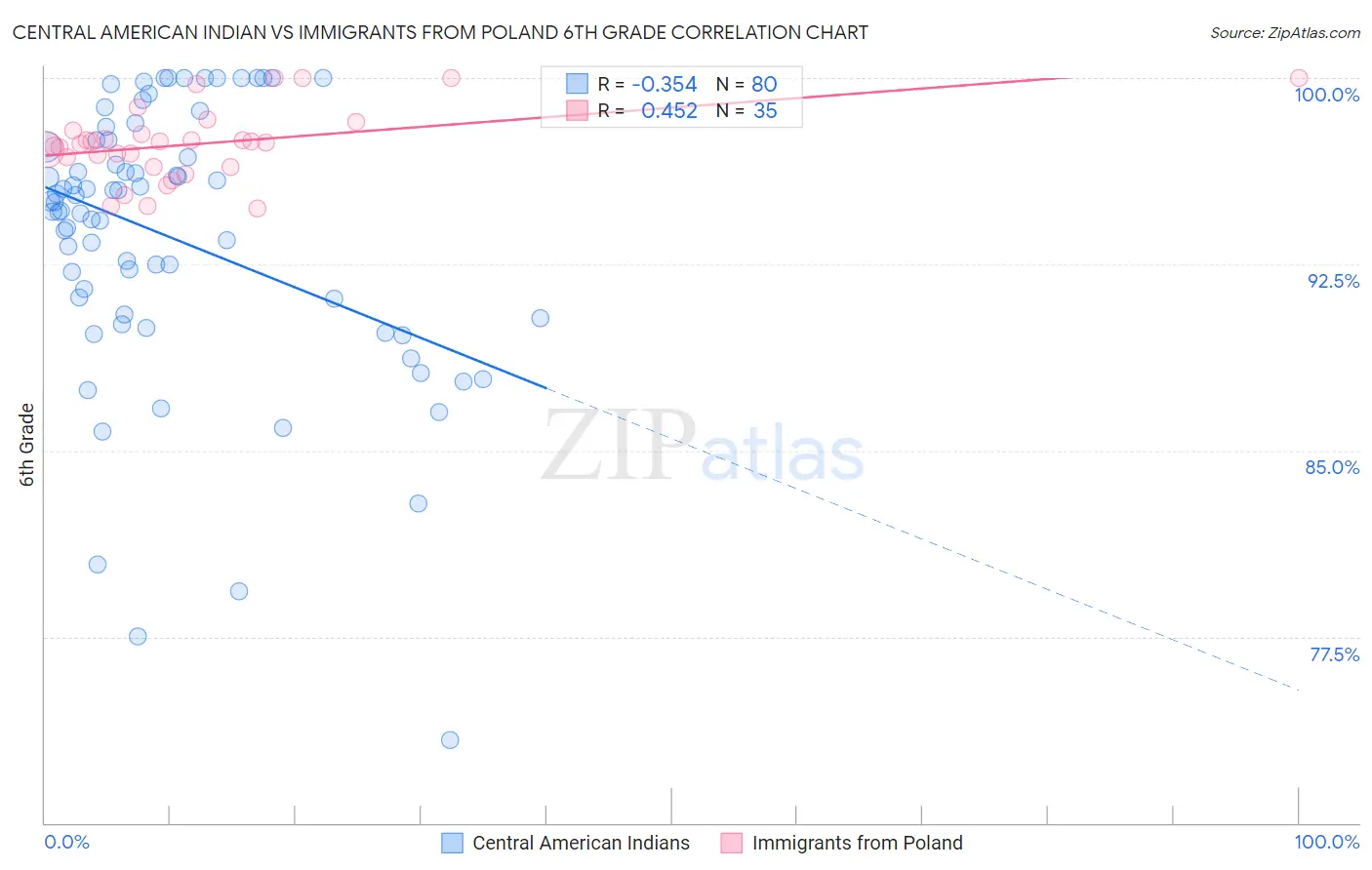 Central American Indian vs Immigrants from Poland 6th Grade