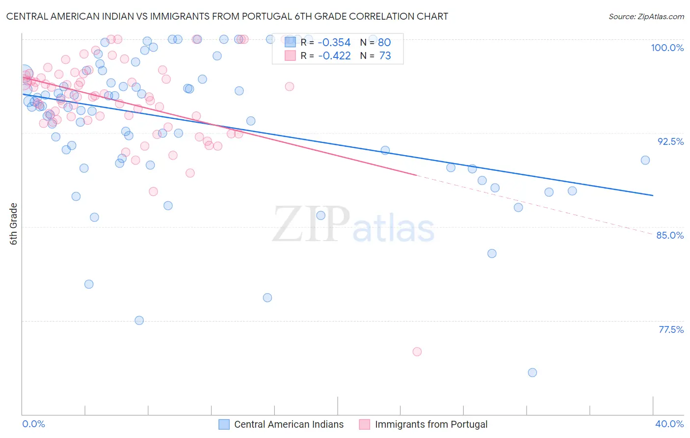 Central American Indian vs Immigrants from Portugal 6th Grade