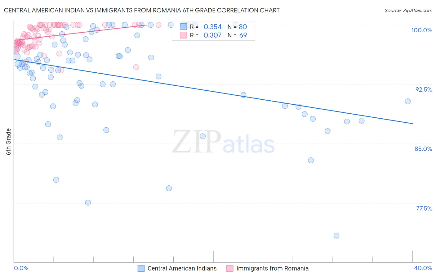 Central American Indian vs Immigrants from Romania 6th Grade