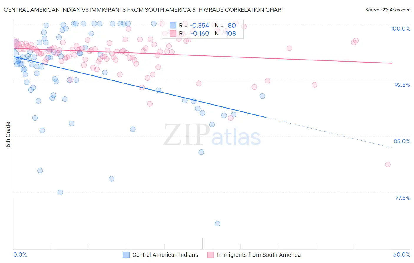 Central American Indian vs Immigrants from South America 6th Grade