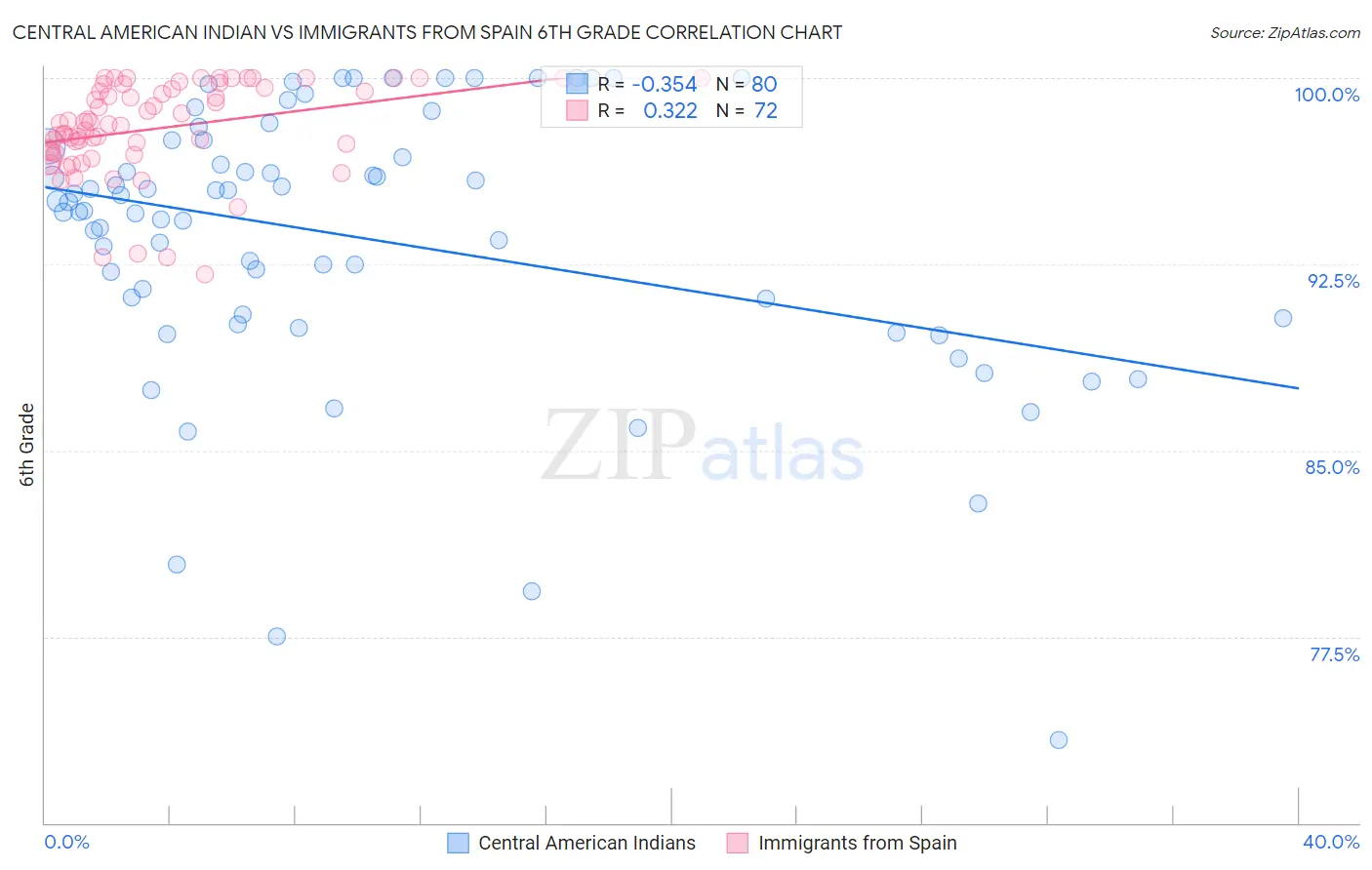 Central American Indian vs Immigrants from Spain 6th Grade