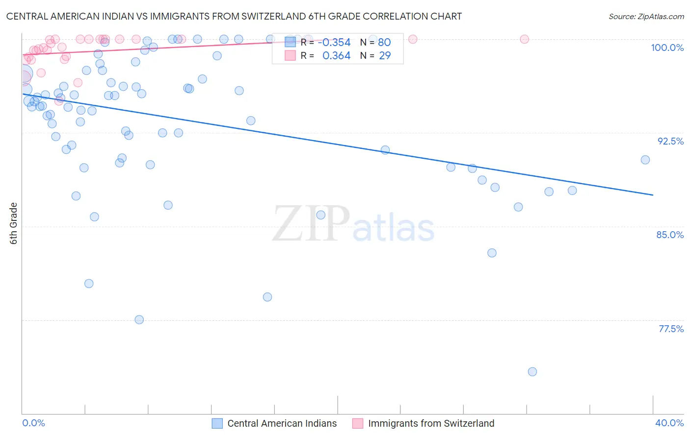Central American Indian vs Immigrants from Switzerland 6th Grade