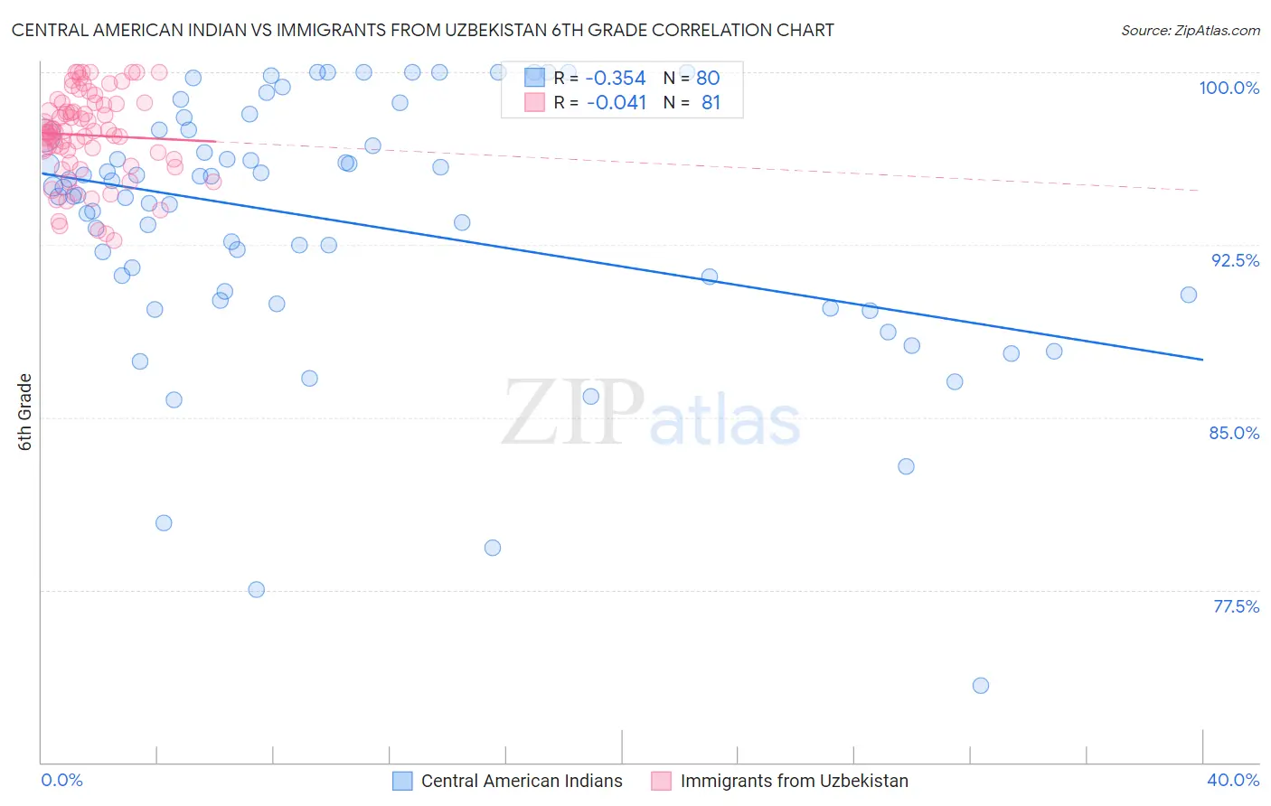 Central American Indian vs Immigrants from Uzbekistan 6th Grade