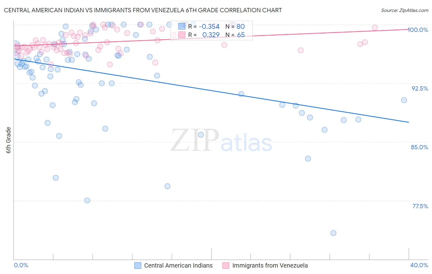 Central American Indian vs Immigrants from Venezuela 6th Grade