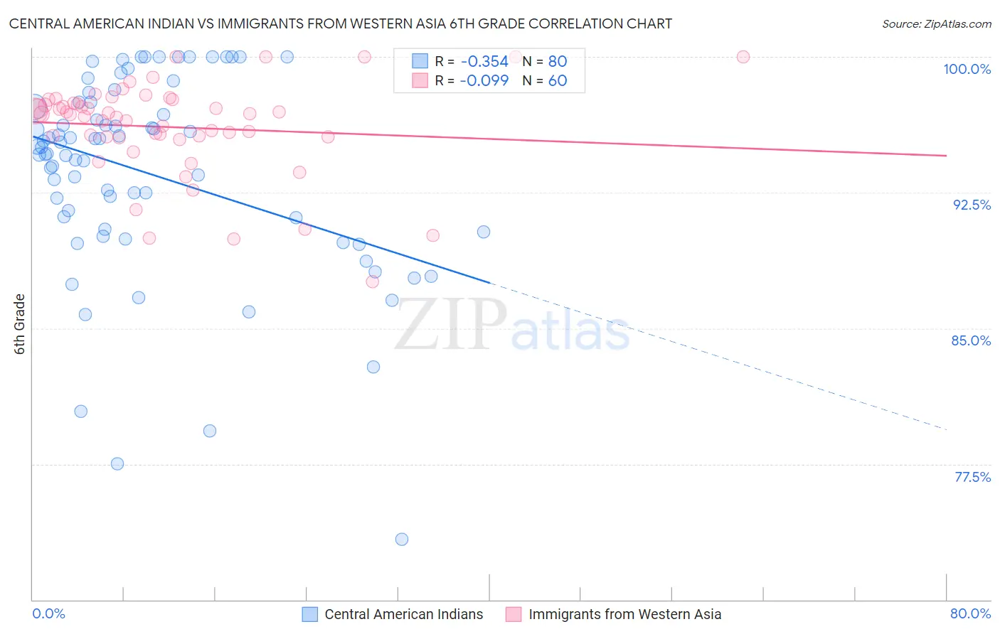 Central American Indian vs Immigrants from Western Asia 6th Grade