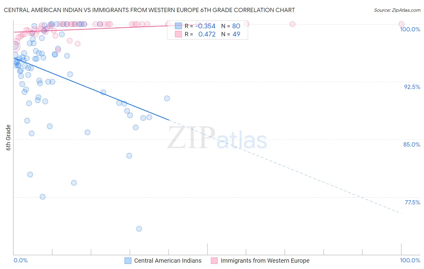 Central American Indian vs Immigrants from Western Europe 6th Grade