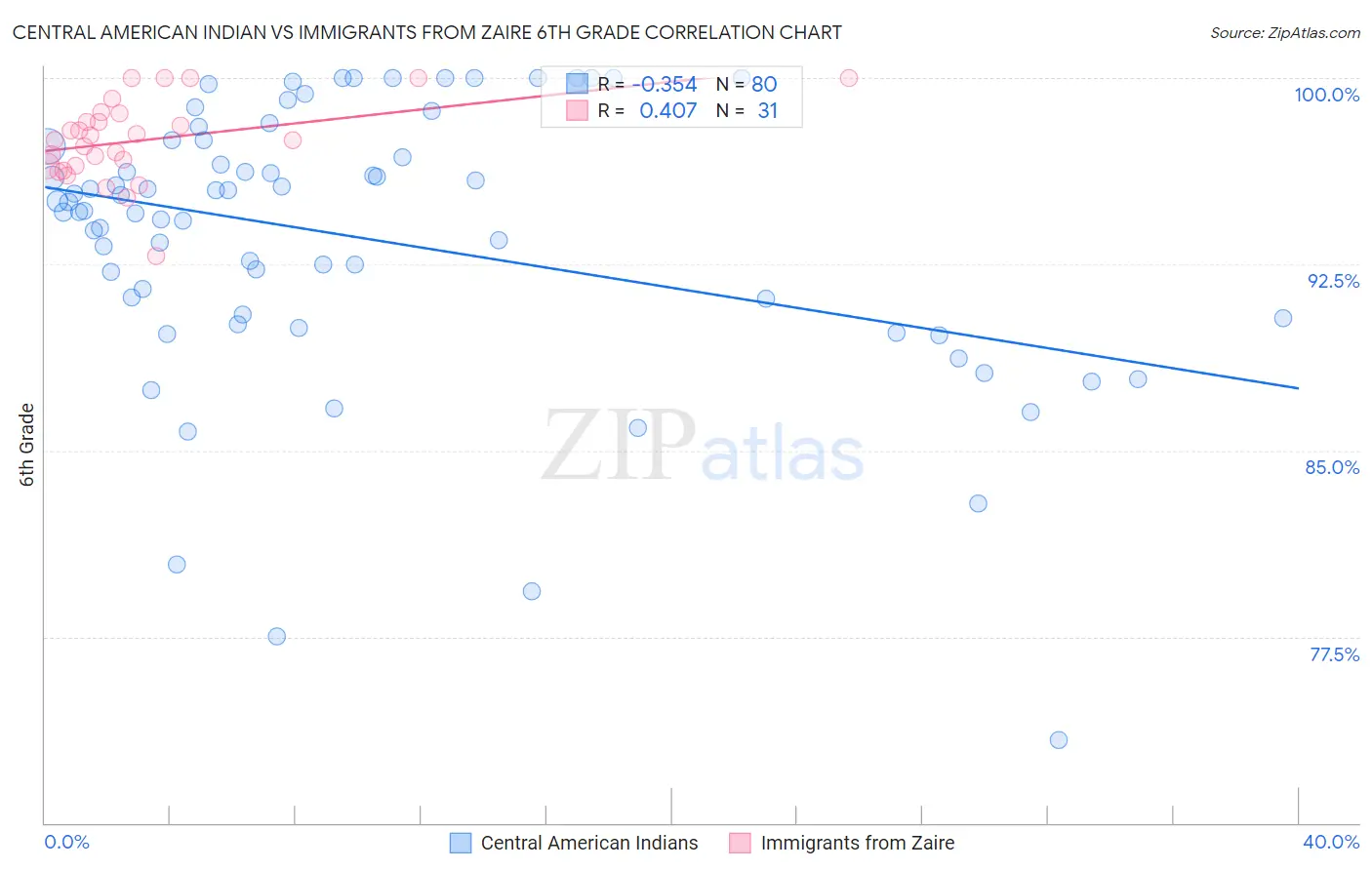Central American Indian vs Immigrants from Zaire 6th Grade