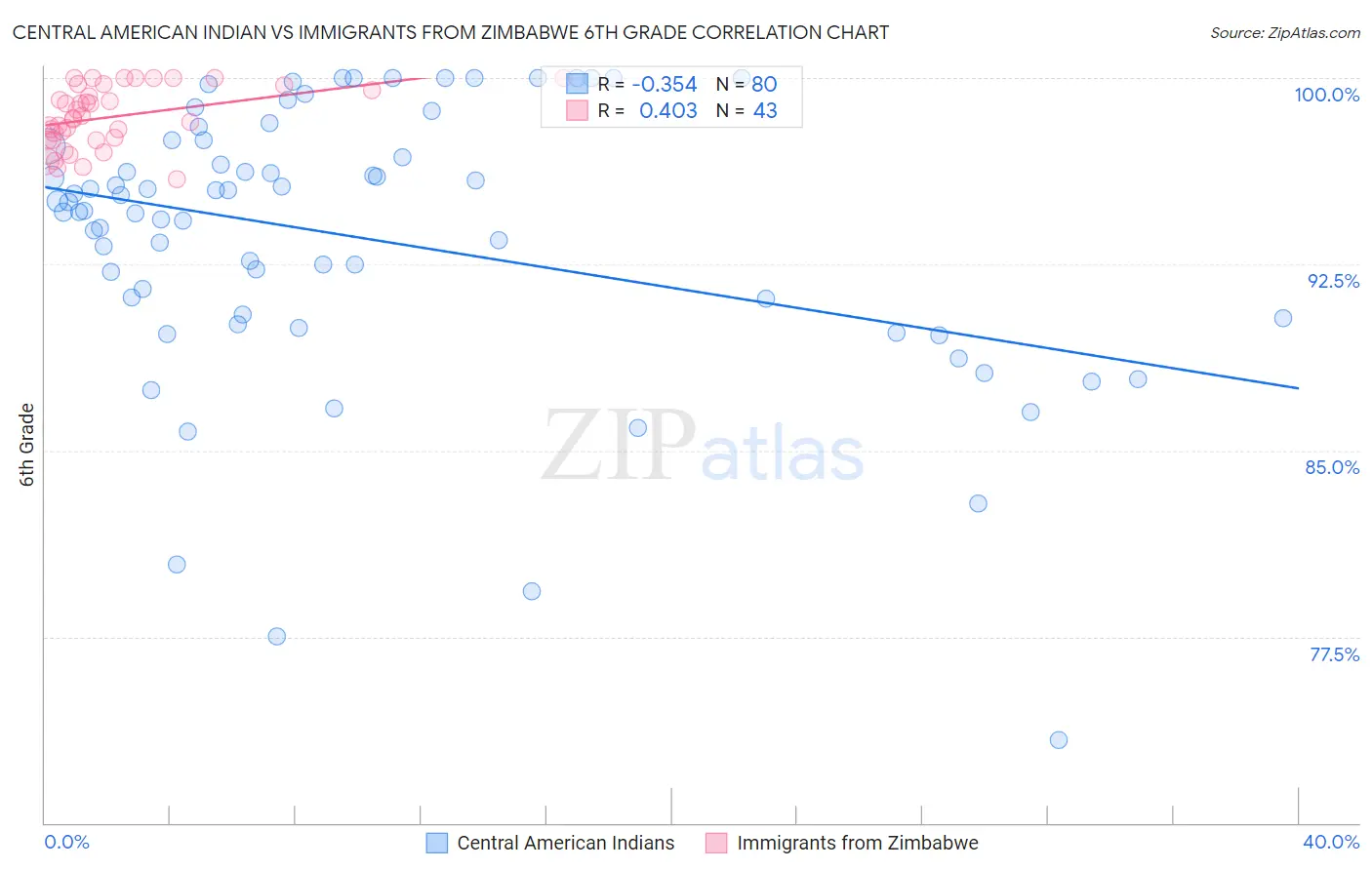 Central American Indian vs Immigrants from Zimbabwe 6th Grade