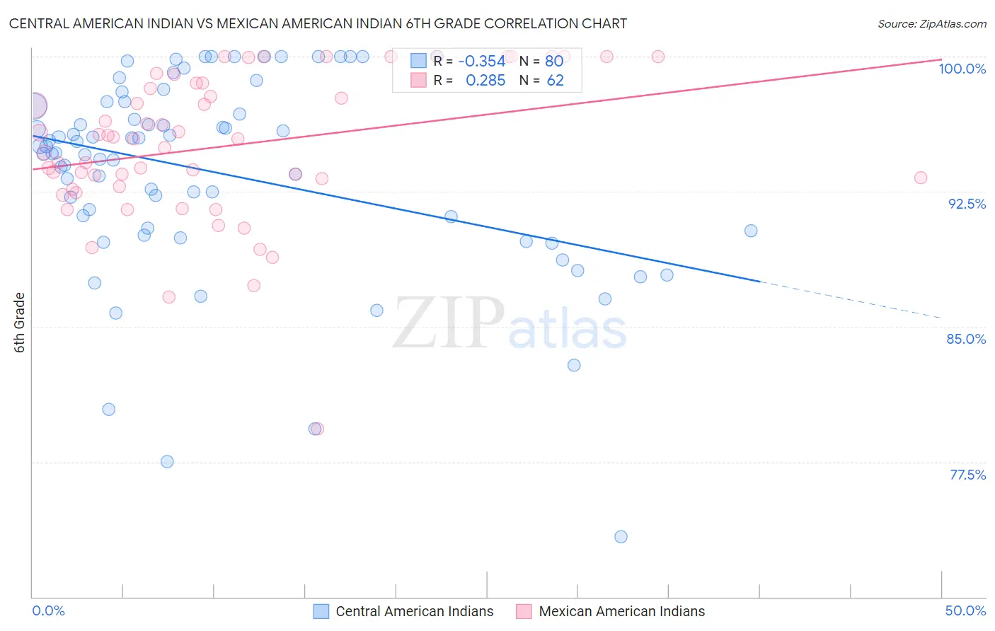 Central American Indian vs Mexican American Indian 6th Grade