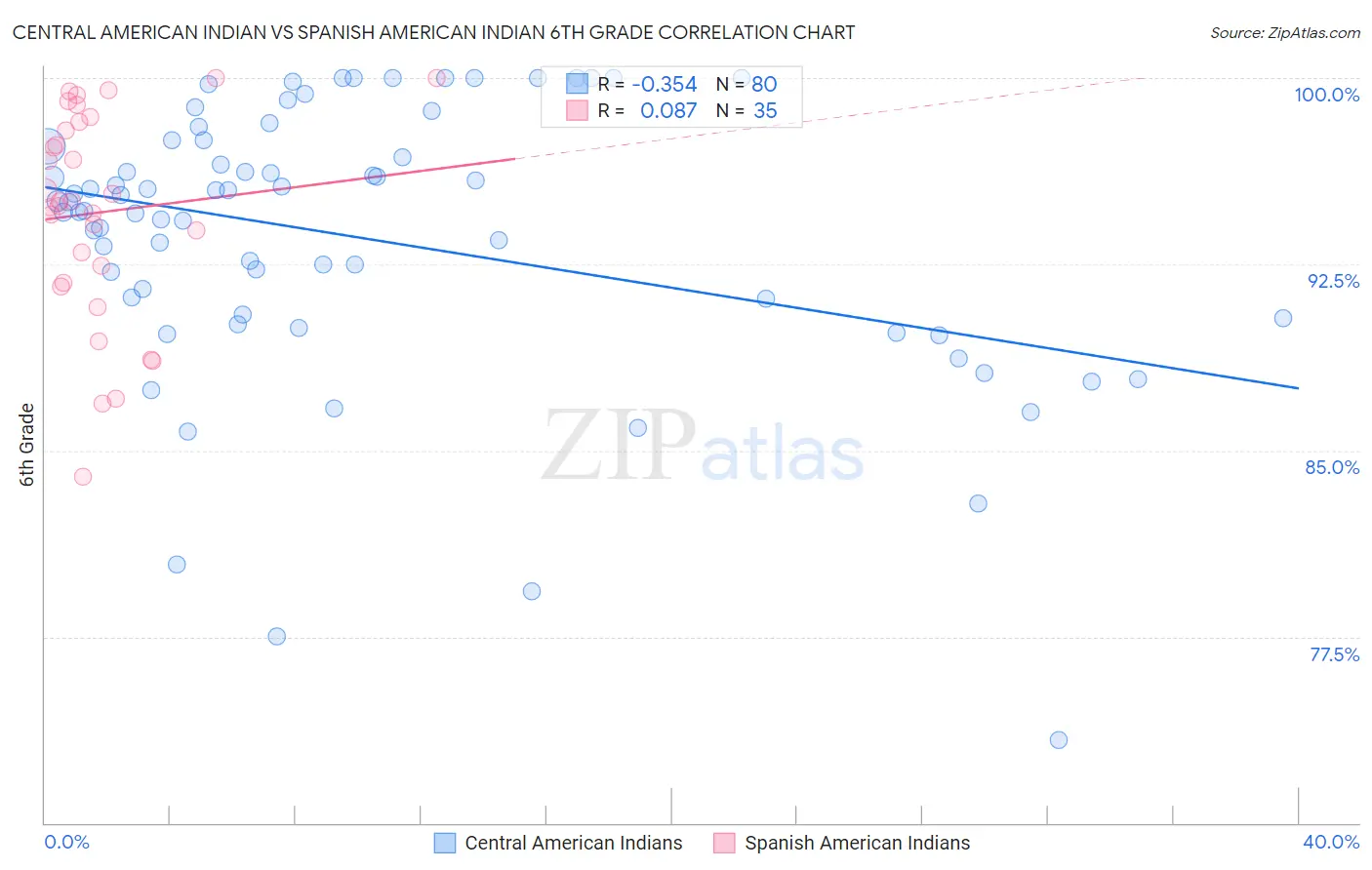 Central American Indian vs Spanish American Indian 6th Grade