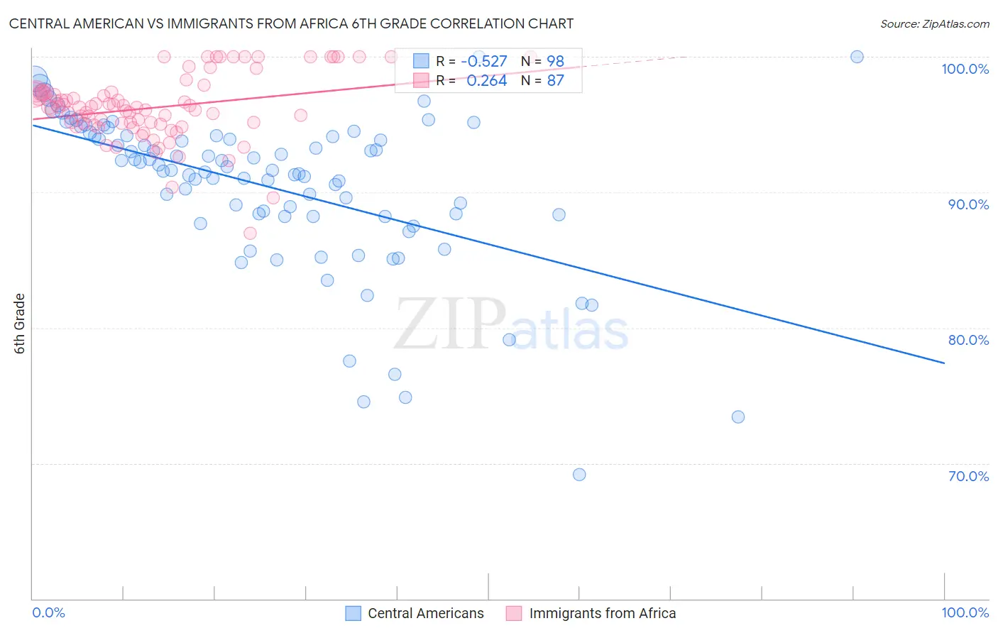 Central American vs Immigrants from Africa 6th Grade