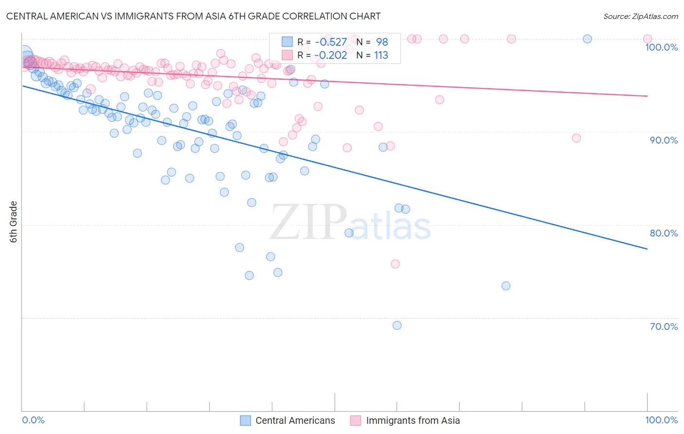 Central American vs Immigrants from Asia 6th Grade