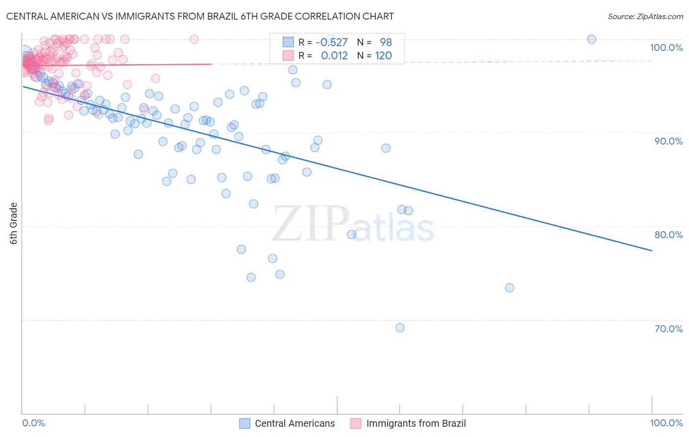 Central American vs Immigrants from Brazil 6th Grade