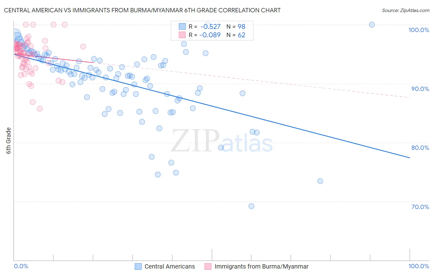 Central American vs Immigrants from Burma/Myanmar 6th Grade