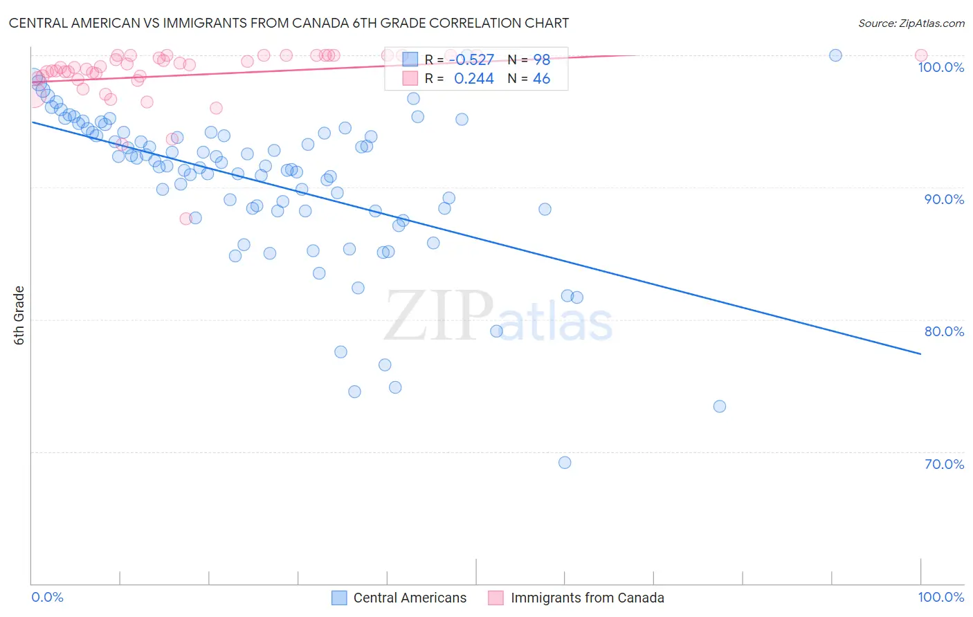 Central American vs Immigrants from Canada 6th Grade